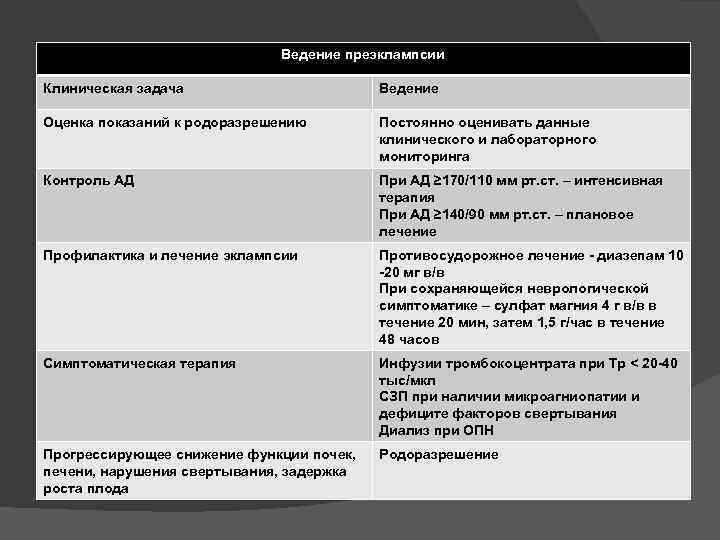 Ведение преэклампсии Клиническая задача Ведение Оценка показаний к родоразрешению Постоянно оценивать данные клинического и
