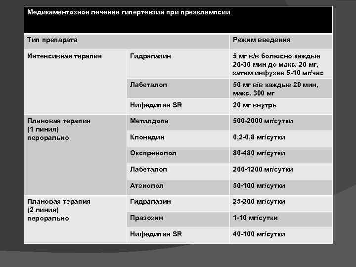 Медикаментозное лечение гипертензии преэклампсии Тип препарата Интенсивная терапия Режим введения 50 мг в/в каждые