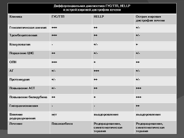Дифференциальная диагностика ГУС/ТТП, HELLP и острой жировой дистрофии печени Клиника ГУС/ТТП HELLP Острая жировая