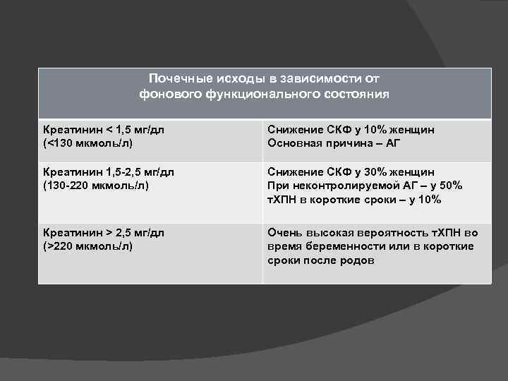 Почечные исходы в зависимости от фонового функционального состояния Креатинин < 1, 5 мг/дл (<130