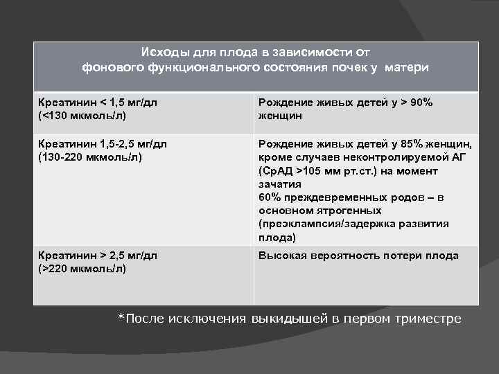 Исходы для плода в зависимости от фонового функционального состояния почек у матери Креатинин <