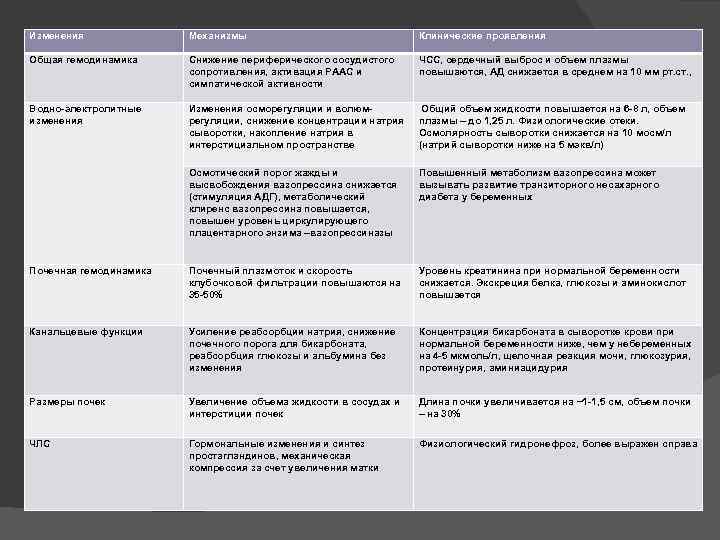 Изменения Механизмы Клинические проявления Общая гемодинамика Снижение периферического сосудистого сопротивления, активация РААС и симпатической