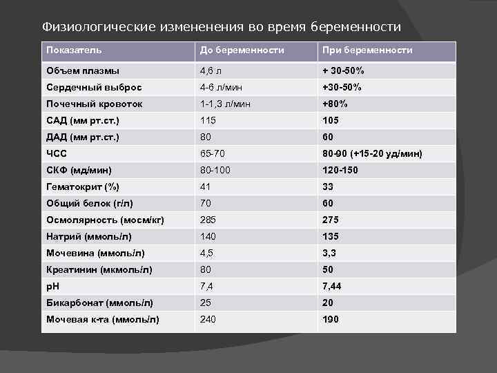 Физиологические измененения во время беременности Показатель До беременности При беременности Объем плазмы 4, 6