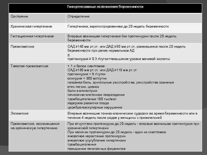 Гипертензивные осложнения беременности Состояние Определение Хроническая гипертензия Гипертензия, зарегистрированная до 20 недель беременности Гестационная