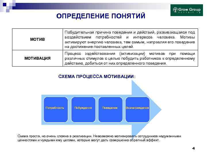 ОПРЕДЕЛЕНИЕ ПОНЯТИЙ МОТИВ Побудительная причина поведения и действий, развивающаяся под воздействием потребностей и интересов