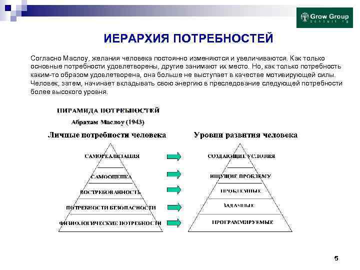 ИЕРАРХИЯ ПОТРЕБНОСТЕЙ Согласно Маслоу, желания человека постоянно изменяются и увеличиваются. Как только основные потребности