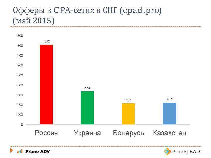 Офферы в CPA-сетях в СНГ (cpad. pro) (май 2015) 1800 1612 1600 1400 1200