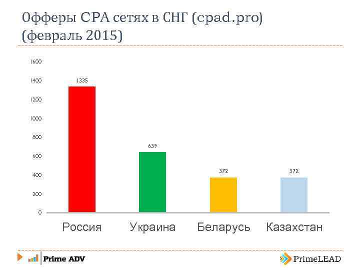 Офферы CPA сетях в СНГ (cpad. pro) (февраль 2015) 1600 1400 1335 1200 1000