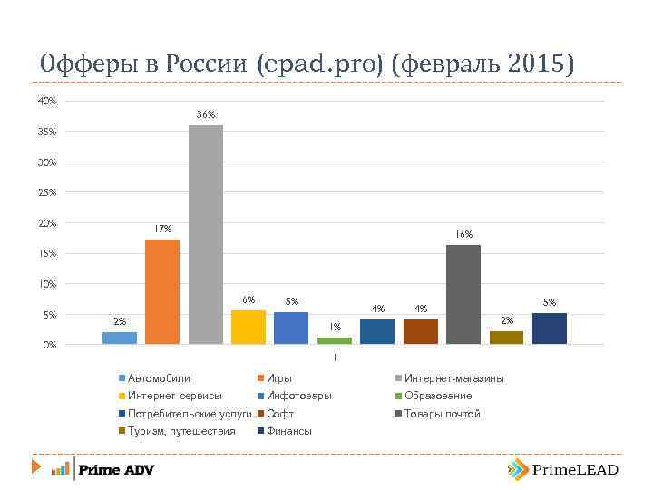 Офферы в России (cpad. pro) (февраль 2015) 40% 36% 35% 30% 25% 20% 17%