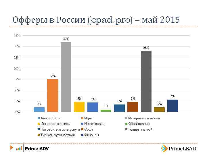 Офферы в России (cpad. pro) – май 2015 35% 32% 30% 28% 25% 20%