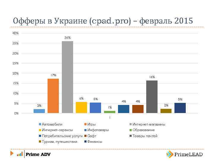 Офферы в Украине (cpad. pro) – февраль 2015 40% 36% 35% 30% 25% 20%