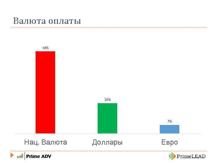 Валюта оплаты 68% 25% 7% Нац. Валюта Доллары Евро 