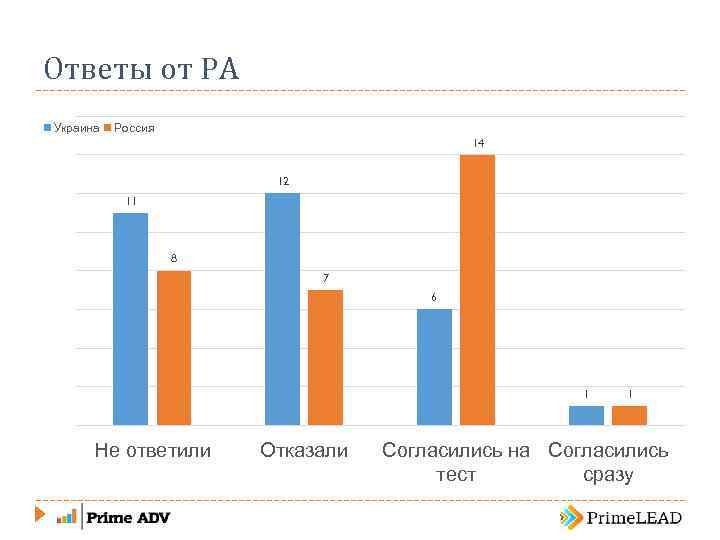 Ответы от РА Украина Россия 14 12 11 8 7 6 1 Не ответили
