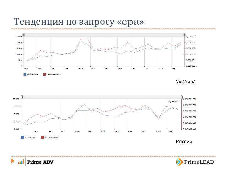 Тенденция по запросу «cpa» Украина Россия 