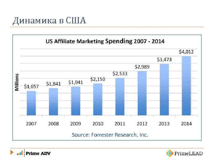 Динамика в США 