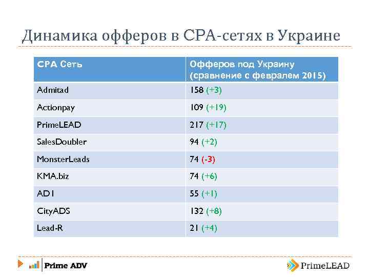 Динамика офферов в CPA-сетях в Украине CPA Сеть Офферов под Украину (сравнение с февралем
