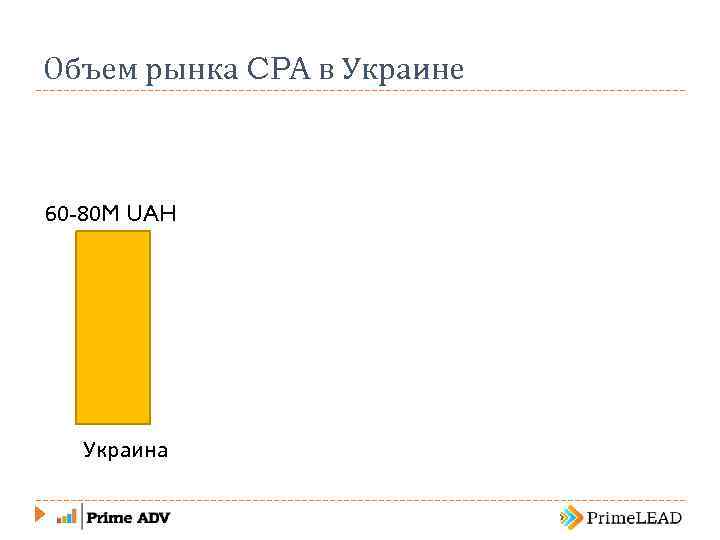Объем рынка CPA в Украине 60 -80 M UAH Украина 