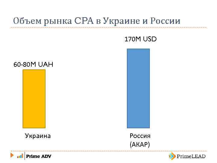 Объем рынка CPA в Украине и России 170 M USD 60 -80 M UAH