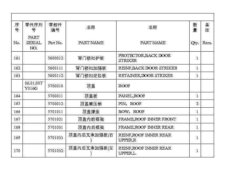 序 号 零件序列 号 零部件 编号 名称 名称 No. PART SERIAL NO. Part No.