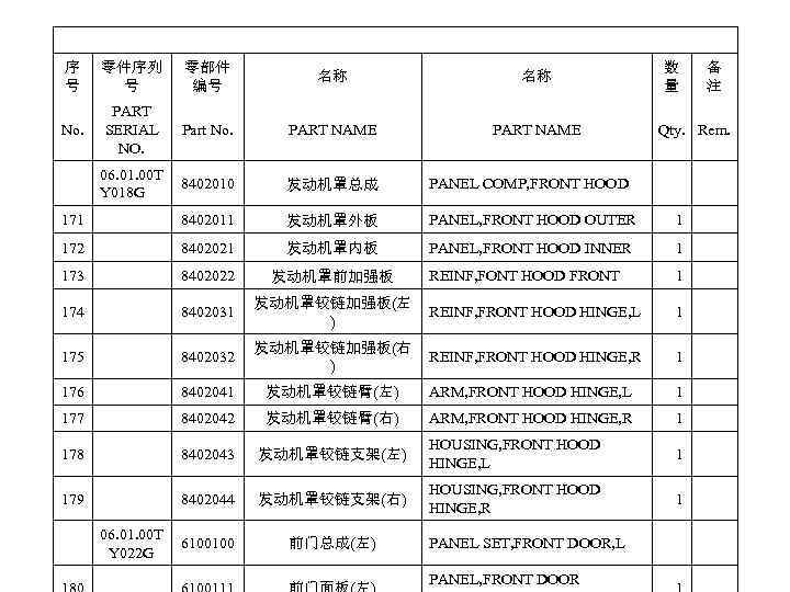 序 号 零件序列 号 零部件 编号 名称 名称 No. PART SERIAL NO. Part No.