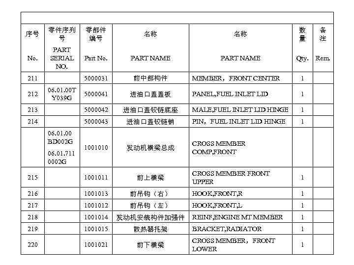 序号 零件序列 号 零部件 编号 名称 名称 数 量 备 注 No. PART SERIAL