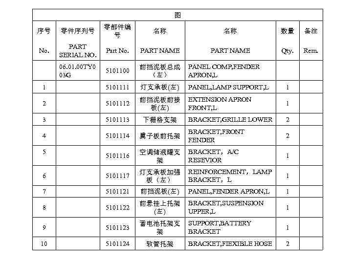 图 序号 零件序列号 零部件编 号 名称 名称 数量 备注 No. PART SERIAL NO. Part