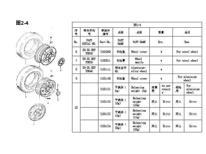 图 2 -4 序 号 零件序列 号 零部件 编号 名称 名称 数量 备注 No.