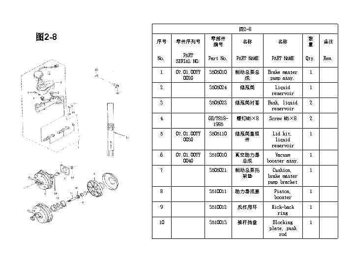 图 2 -8 序号 零件序列号 零部件 编号 名称 名称 数 量 备注 No. PART