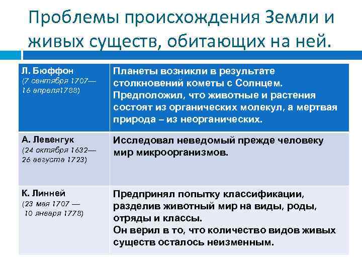 Проблемы происхождения Земли и живых существ, обитающих на ней. Л. Бюффон (7 сентября 1707—