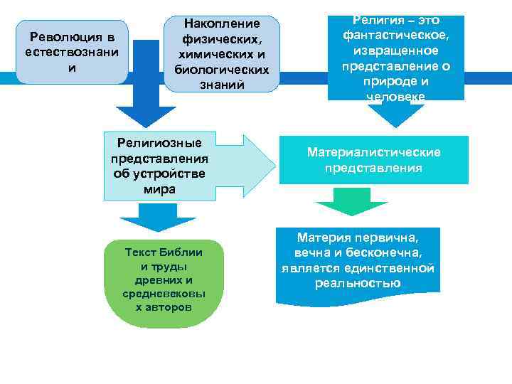 Революция в естествознани и Накопление физических, химических и биологических знаний Религиозные представления об устройстве