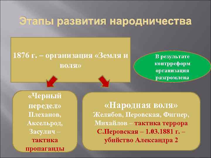Этапы развития народничества 1876 г. – организация «Земля и воля» «Черный В результате контрреформ