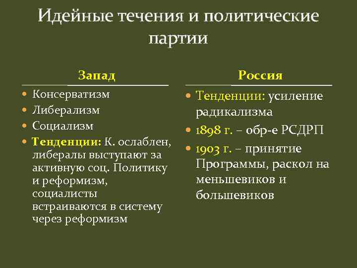 Политические партии начало