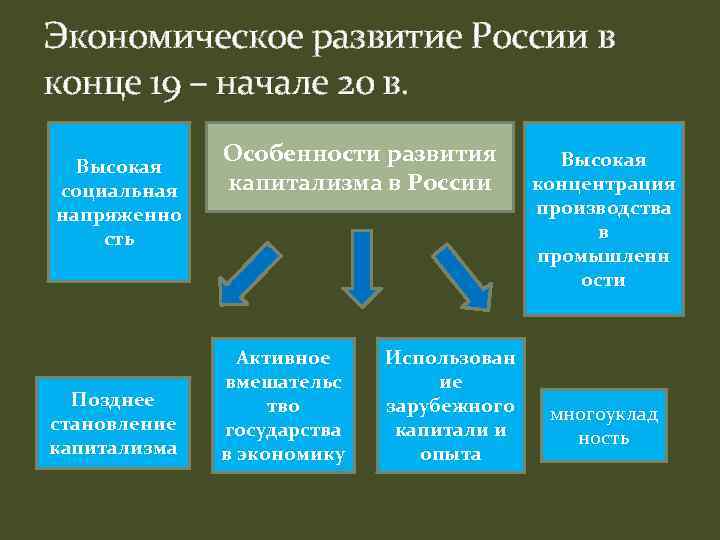 Экономическое развитие в начале 20 века