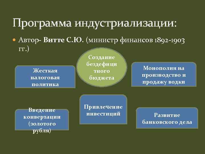 Программа индустриализации: Автор- Витте С. Ю. (министр финансов 1892 -1903 гг. ) Жесткая налоговая