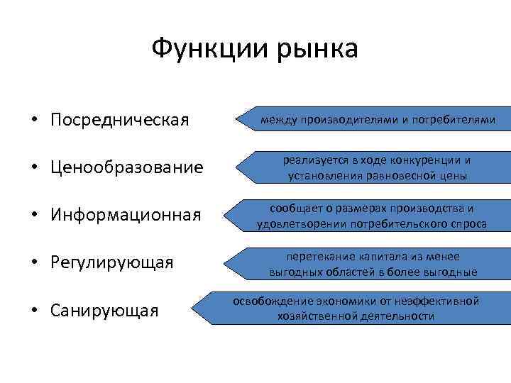 Функции рынка • Посредническая • Ценообразование • Информационная • Регулирующая • Санирующая между производителями