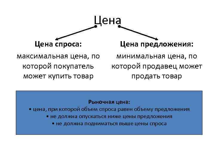 Цена спроса: максимальная цена, по которой покупатель может купить товар Цена предложения: минимальная цена,