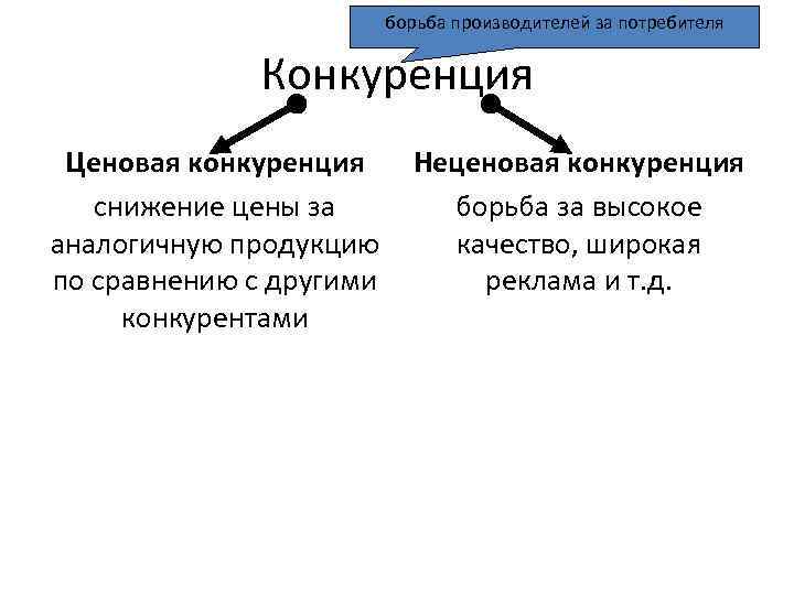 борьба производителей за потребителя Конкуренция Ценовая конкуренция снижение цены за аналогичную продукцию по сравнению