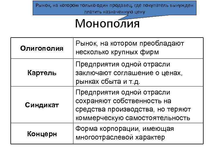 Рынок, на котором только один продавец, где покупатель вынужден платить назначенную цену Монополия Олигополия