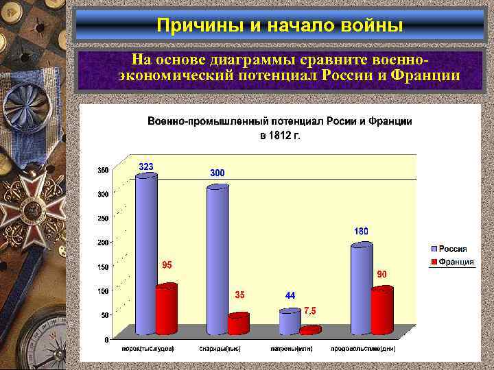 Причины и начало войны На основе диаграммы сравните военноэкономический потенциал России и Франции 