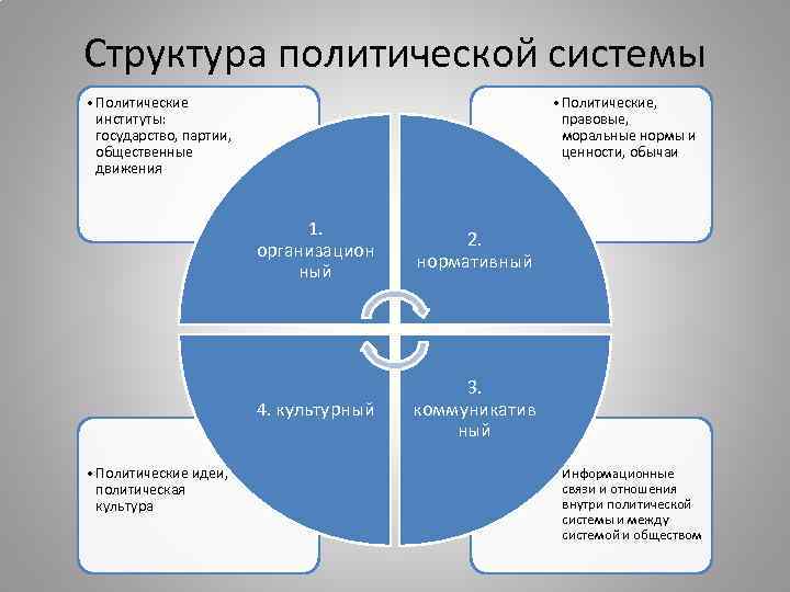 Структура политической системы • Политические институты: государство, партии, общественные движения • Политические, правовые, моральные