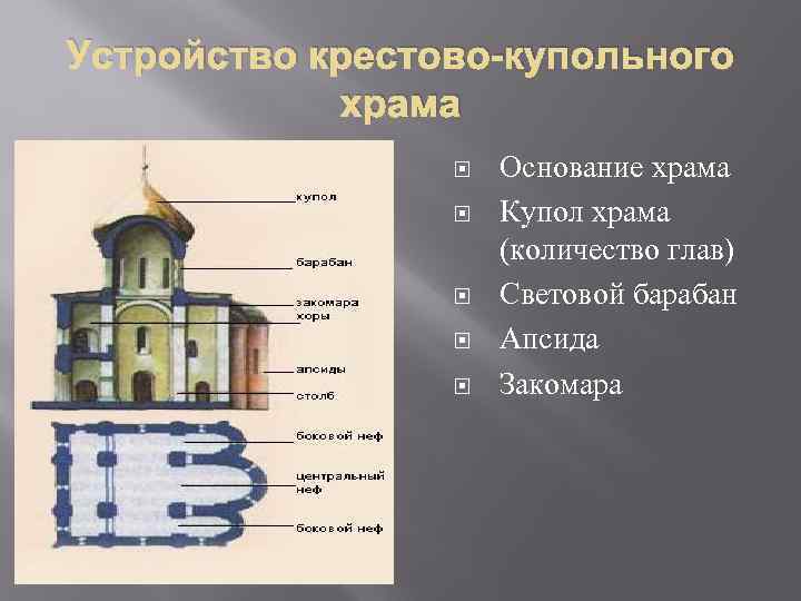 Устройство крестово-купольного храма Основание храма Купол храма (количество глав) Световой барабан Апсида Закомара 