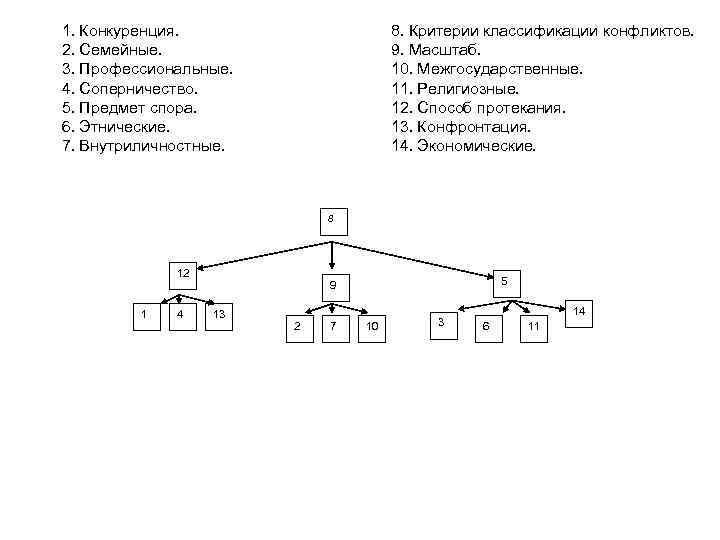 1. Конкуренция. 2. Семейные. 3. Профессиональные. 4. Соперничество. 5. Предмет спора. 6. Этнические. 7.