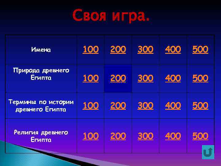 Своя игра. Имена 100 200 300 400 500 Природа древнего Египта 100 200 300