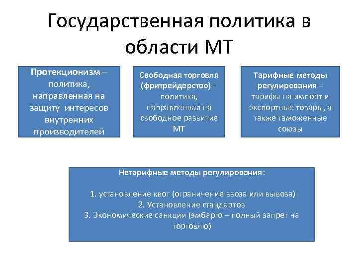 Государственная политика в области МТ Протекционизм – политика, направленная на защиту интересов внутренних производителей