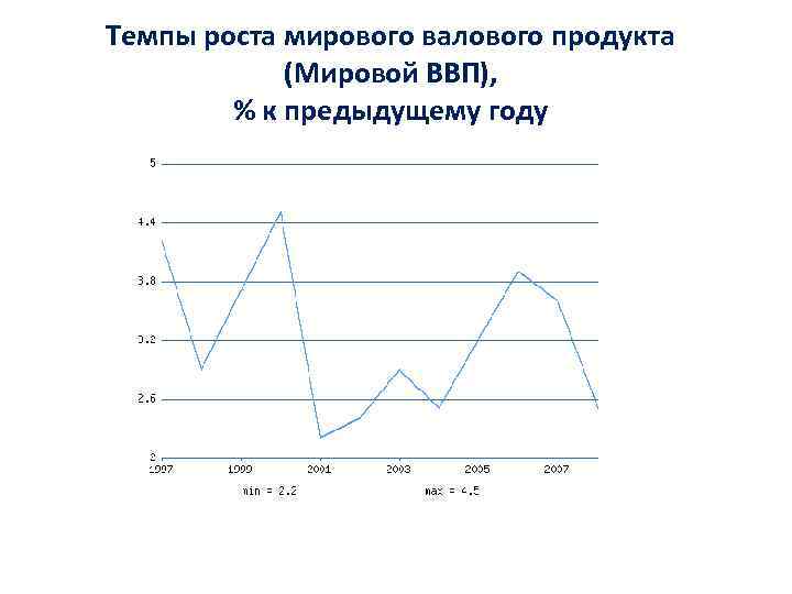 Темпы роста мирового валового продукта (Мировой ВВП), % к предыдущему году 