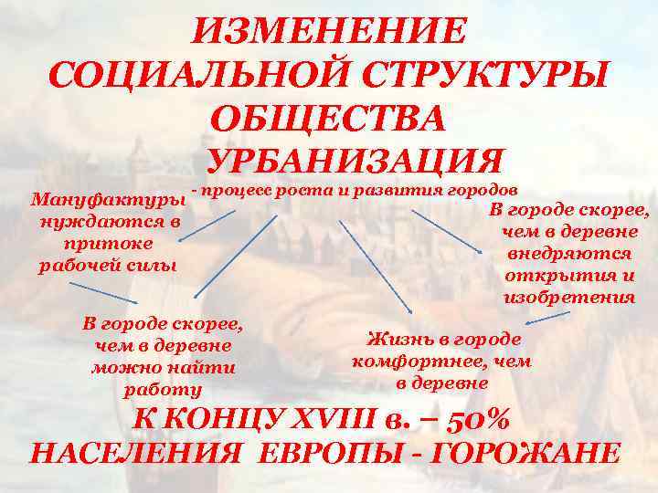 ИЗМЕНЕНИЕ СОЦИАЛЬНОЙ СТРУКТУРЫ ОБЩЕСТВА УРБАНИЗАЦИЯ Мануфактуры нуждаются в притоке рабочей силы - процесс роста