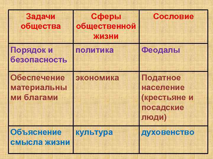 Задачи общества Сферы общественной жизни Сословие Порядок и политика безопасность Феодалы Обеспечение материальны ми