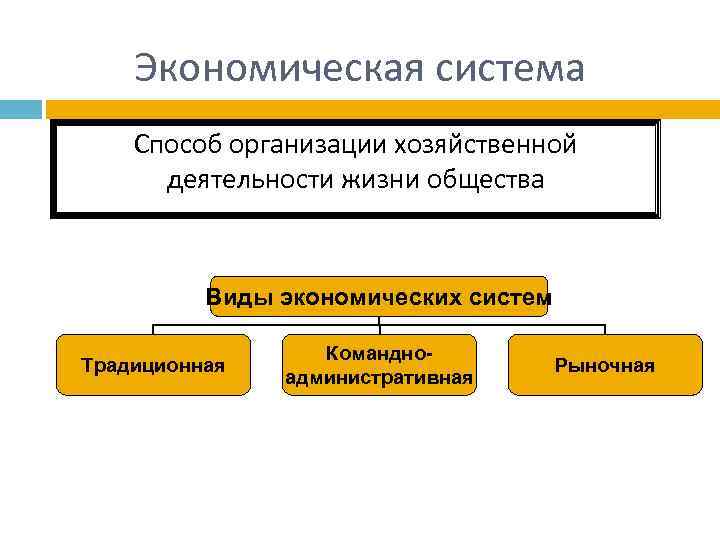 Экономическая система Способ организации хозяйственной деятельности жизни общества Виды экономических систем Традиционная Командноадминистративная Рыночная