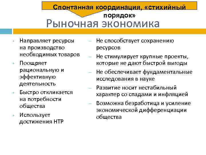 Спонтанная координация, «стихийный порядок» Рыночная экономика + + Направляет ресурсы на производство необходимых товаров