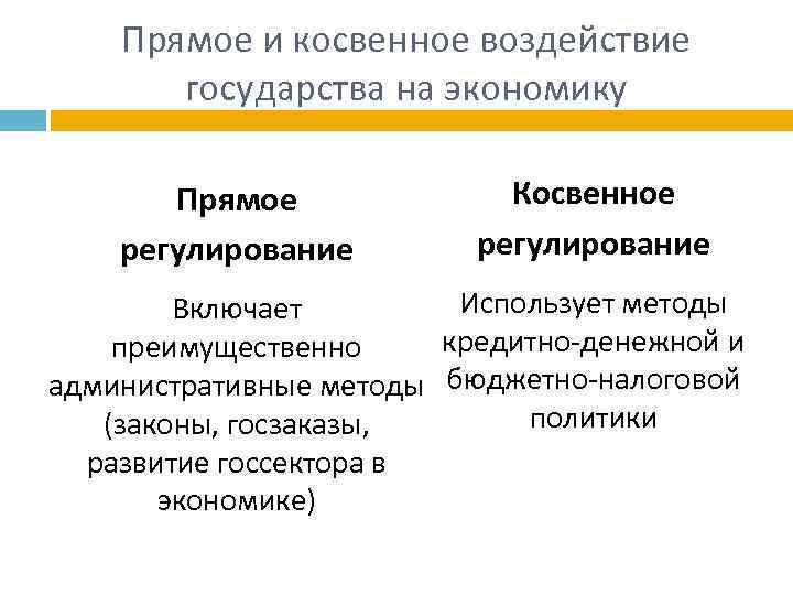 Прямое и косвенное воздействие государства на экономику Прямое регулирование Косвенное регулирование Использует методы Включает